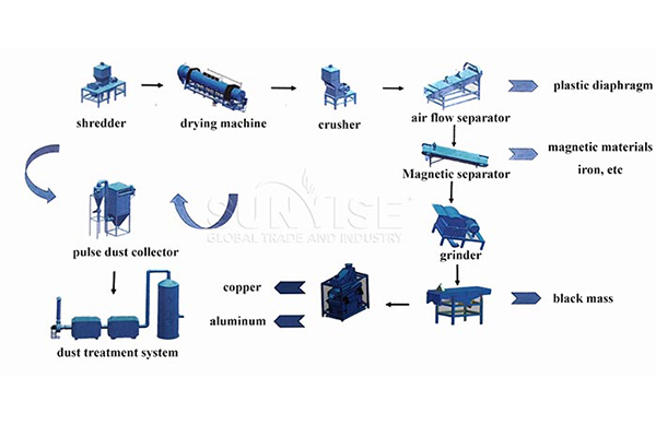 Hot Selling Lithium Battery Recycling Plant