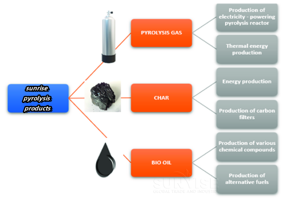 pyrolysis-products-SUNRISE