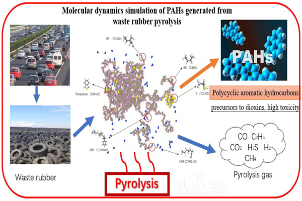 waste rubber pyrolysis