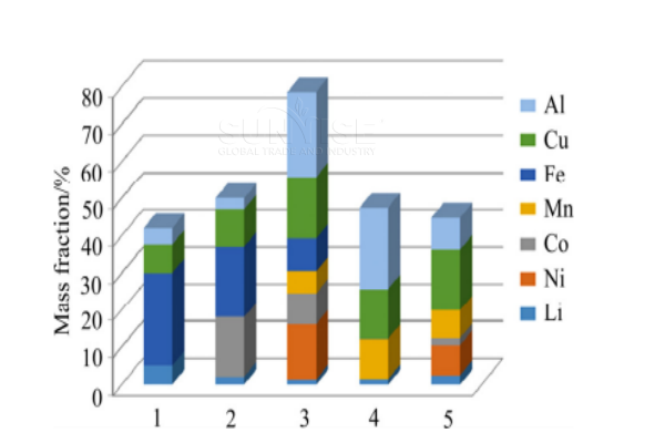 Content of valuable metals in different types of spent LIBs