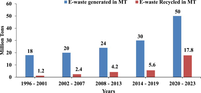 E-waste generation and recycling for every 5 years from 1996 till 2023