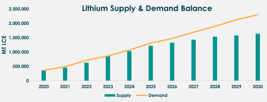 Lithium supply and demand dynamics