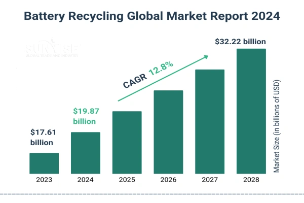 global battery recycling market