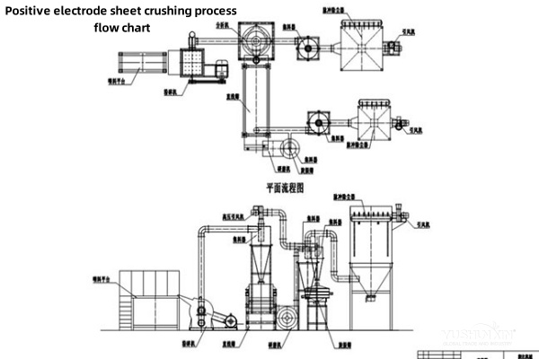 Positive electrode sheet crushing process flow chart