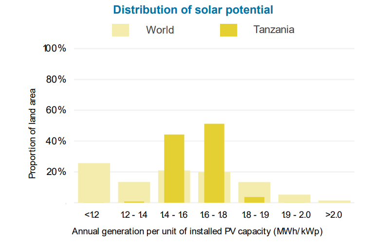 Tanzania installs a large number of photovoltaic panels